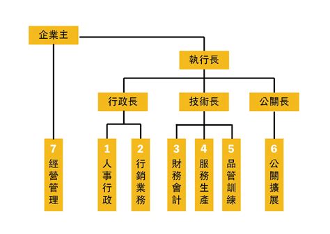 公司有什麼部門|組織架構 ——「擺脫校長兼撞鐘」的關鍵